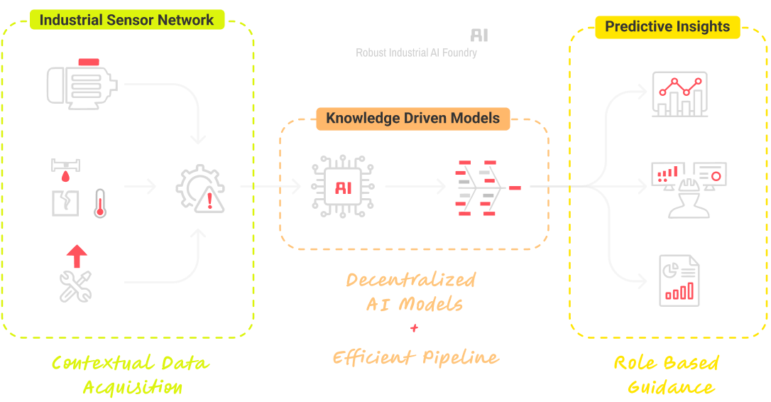 Illustration of FormFour's Data pipeline & Decentralized AI Approach to enabling Predictive Maintenance at Scale for Indian MSMEs